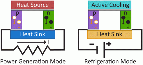 Thermoelectric device power generation mode refrigeration mode